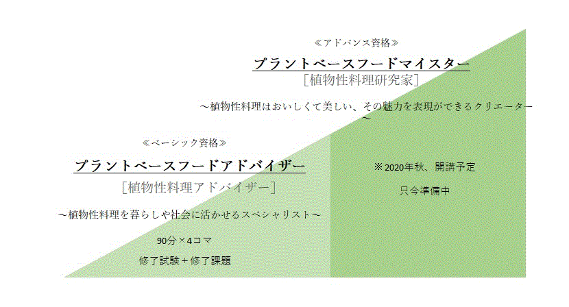 プラントベースフードマイスターとは 植物性料理研究家協会